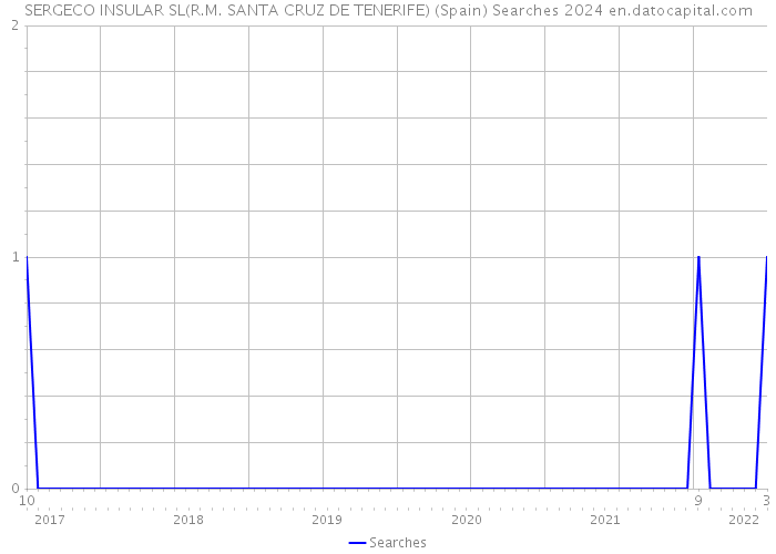 SERGECO INSULAR SL(R.M. SANTA CRUZ DE TENERIFE) (Spain) Searches 2024 