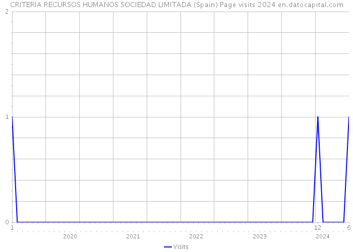 CRITERIA RECURSOS HUMANOS SOCIEDAD LIMITADA (Spain) Page visits 2024 