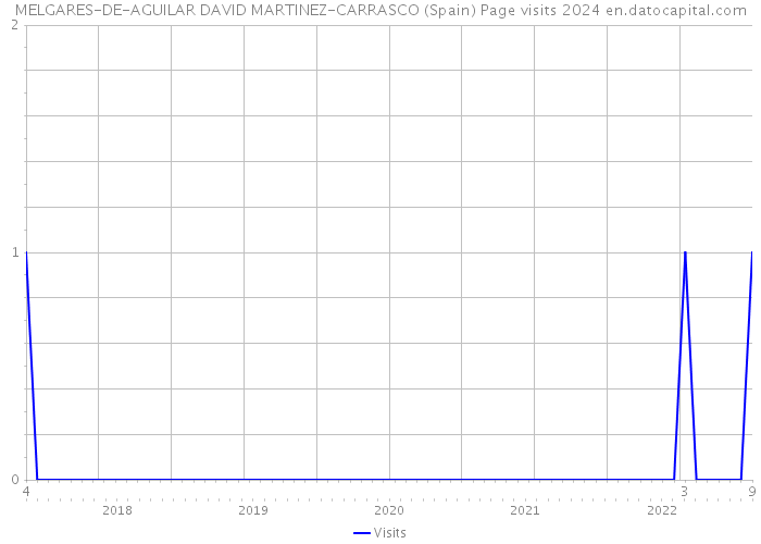 MELGARES-DE-AGUILAR DAVID MARTINEZ-CARRASCO (Spain) Page visits 2024 