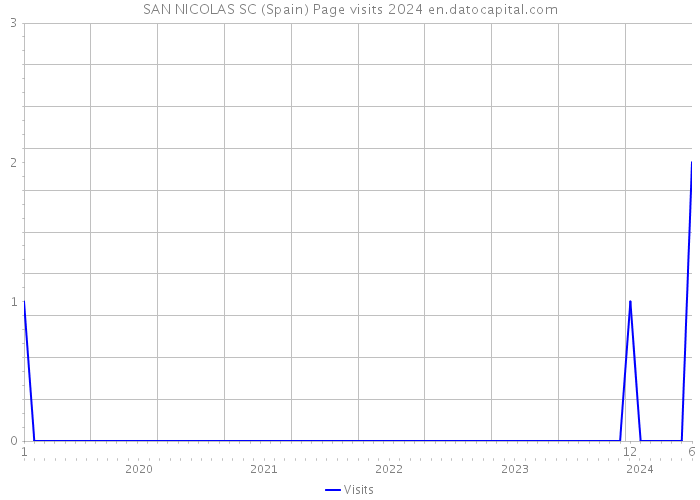 SAN NICOLAS SC (Spain) Page visits 2024 