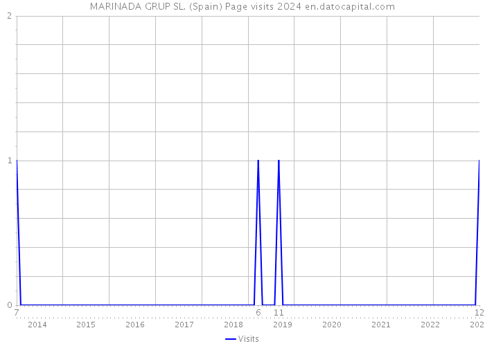 MARINADA GRUP SL. (Spain) Page visits 2024 