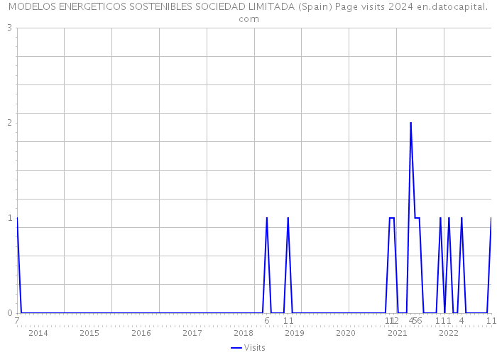 MODELOS ENERGETICOS SOSTENIBLES SOCIEDAD LIMITADA (Spain) Page visits 2024 