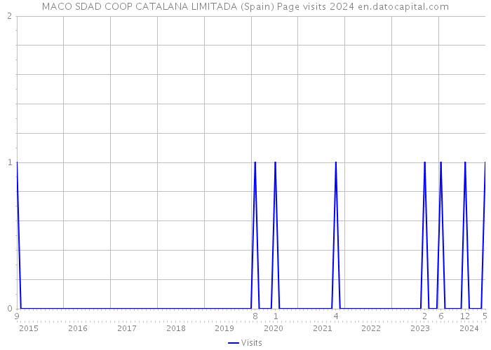 MACO SDAD COOP CATALANA LIMITADA (Spain) Page visits 2024 