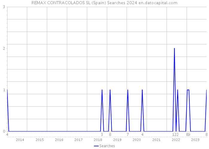 REMAX CONTRACOLADOS SL (Spain) Searches 2024 