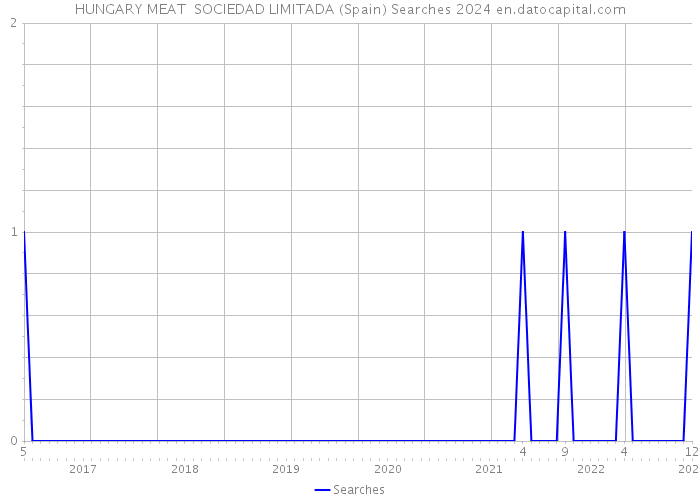 HUNGARY MEAT SOCIEDAD LIMITADA (Spain) Searches 2024 