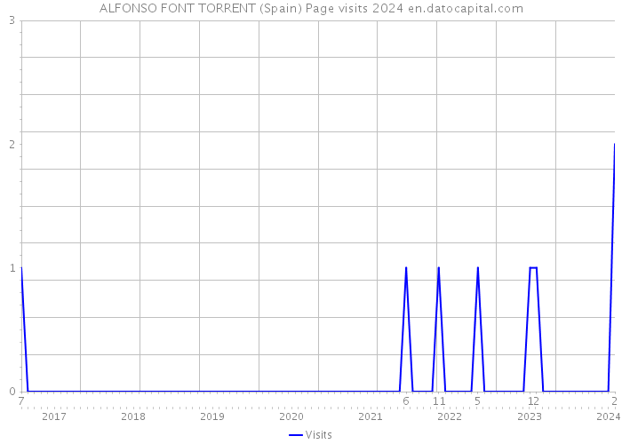 ALFONSO FONT TORRENT (Spain) Page visits 2024 