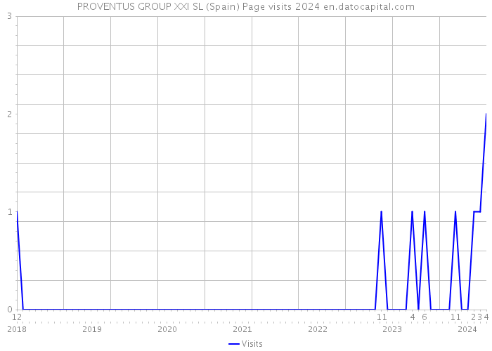 PROVENTUS GROUP XXI SL (Spain) Page visits 2024 