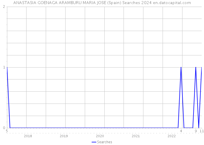 ANASTASIA GOENAGA ARAMBURU MARIA JOSE (Spain) Searches 2024 