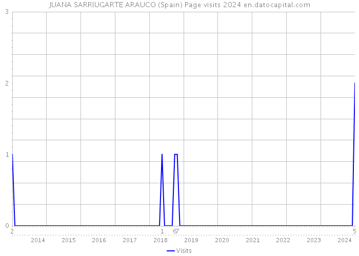 JUANA SARRIUGARTE ARAUCO (Spain) Page visits 2024 