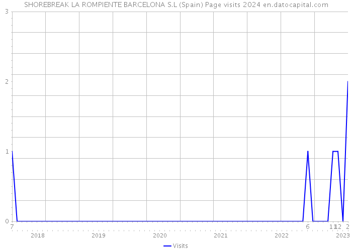 SHOREBREAK LA ROMPIENTE BARCELONA S.L (Spain) Page visits 2024 