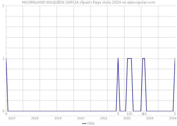 MAXIMILIANO MAQUEDA GARCIA (Spain) Page visits 2024 