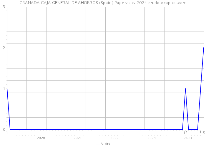 GRANADA CAJA GENERAL DE AHORROS (Spain) Page visits 2024 