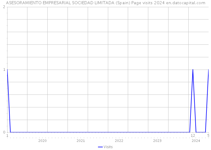 ASESORAMIENTO EMPRESARIAL SOCIEDAD LIMITADA (Spain) Page visits 2024 