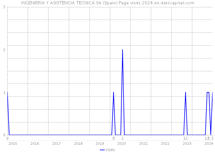INGENIERIA Y ASISTENCIA TECNICA SA (Spain) Page visits 2024 