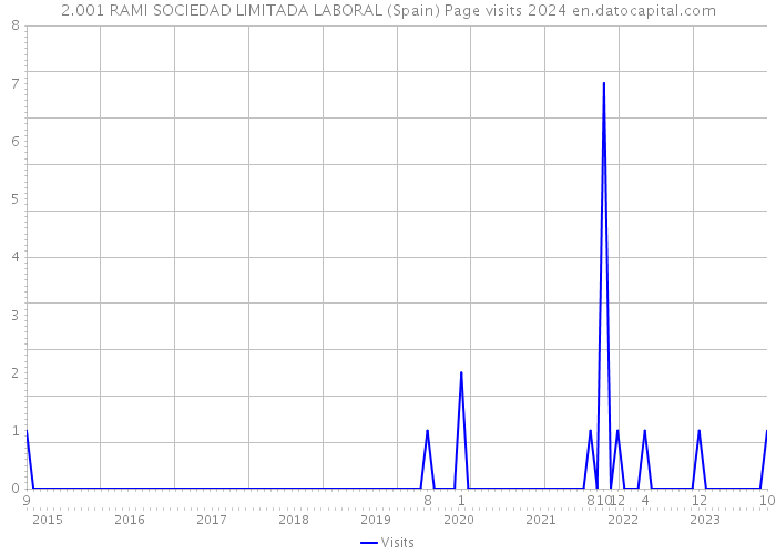 2.001 RAMI SOCIEDAD LIMITADA LABORAL (Spain) Page visits 2024 