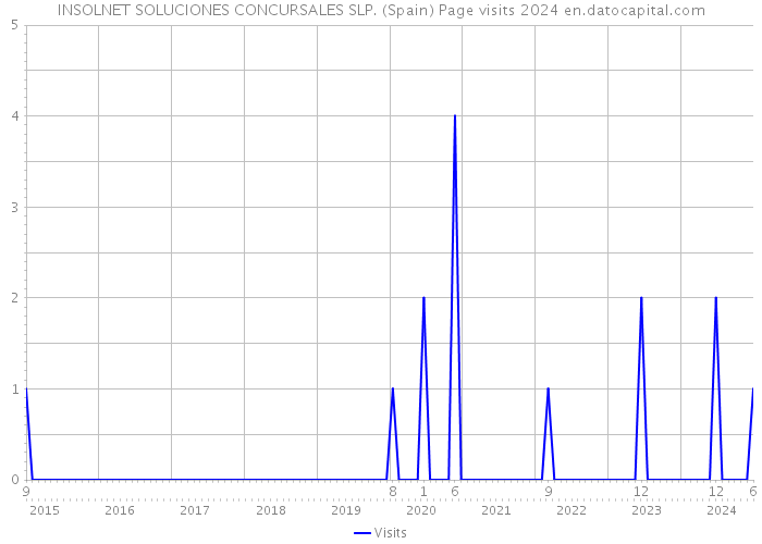 INSOLNET SOLUCIONES CONCURSALES SLP. (Spain) Page visits 2024 