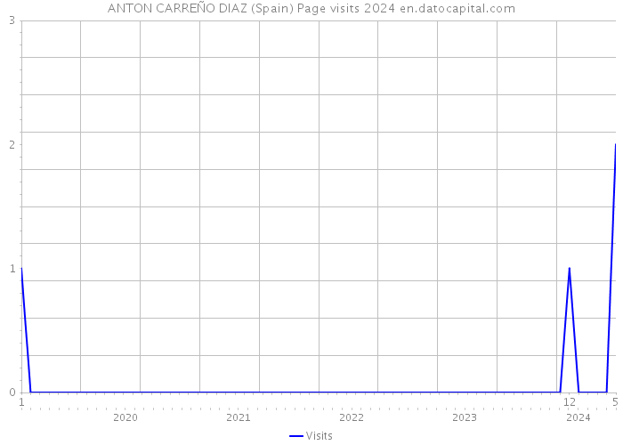 ANTON CARREÑO DIAZ (Spain) Page visits 2024 