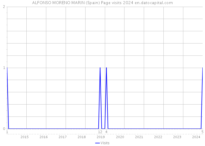 ALFONSO MORENO MARIN (Spain) Page visits 2024 
