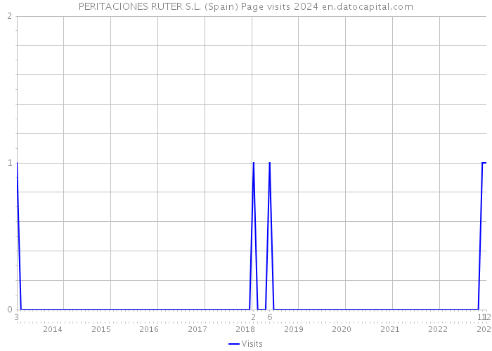 PERITACIONES RUTER S.L. (Spain) Page visits 2024 