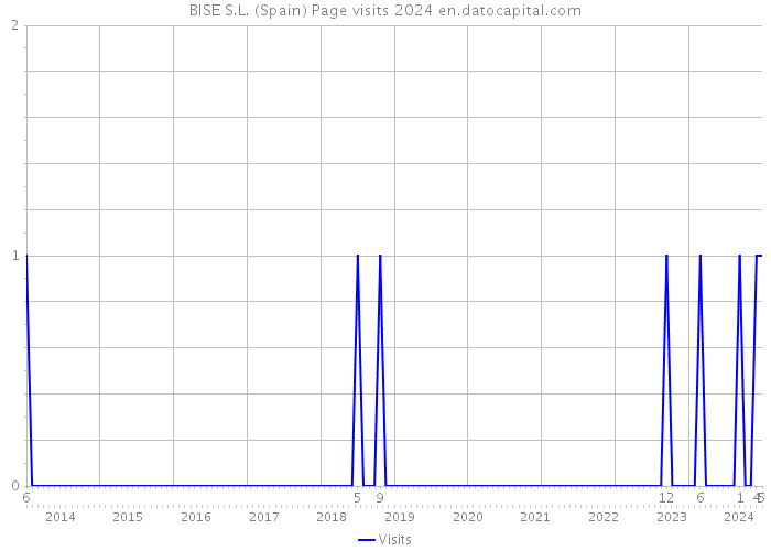 BISE S.L. (Spain) Page visits 2024 