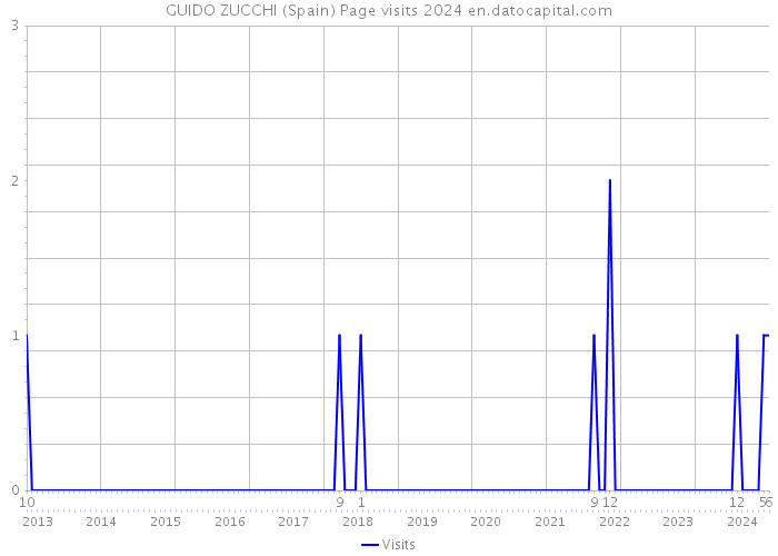 GUIDO ZUCCHI (Spain) Page visits 2024 