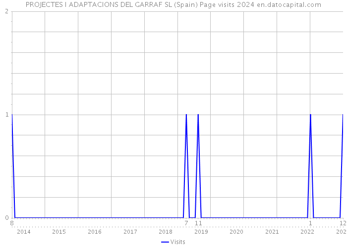 PROJECTES I ADAPTACIONS DEL GARRAF SL (Spain) Page visits 2024 