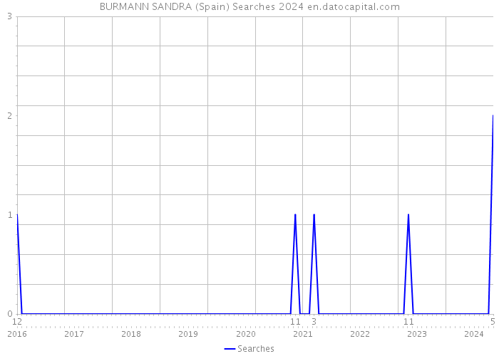 BURMANN SANDRA (Spain) Searches 2024 