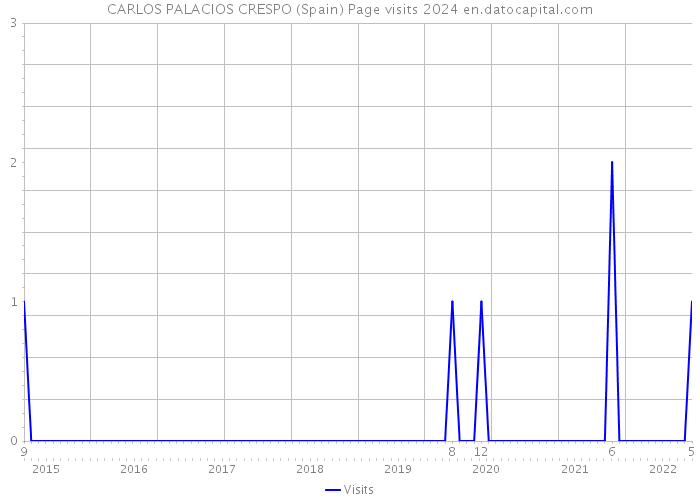 CARLOS PALACIOS CRESPO (Spain) Page visits 2024 
