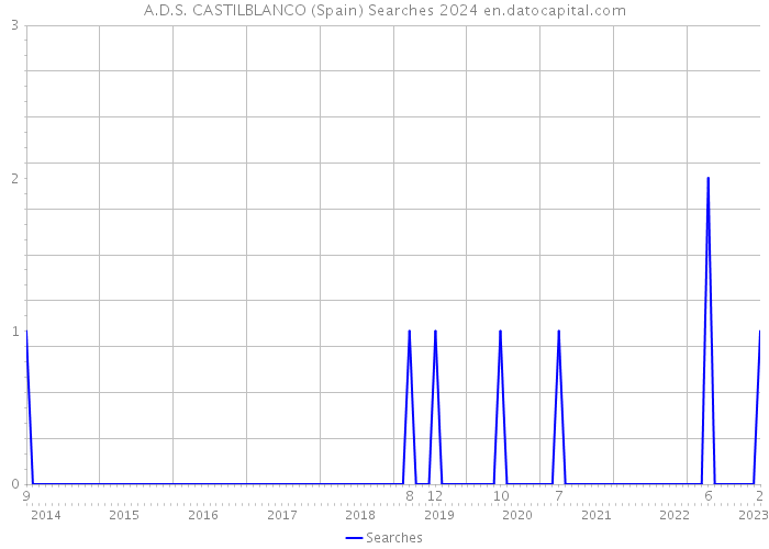A.D.S. CASTILBLANCO (Spain) Searches 2024 