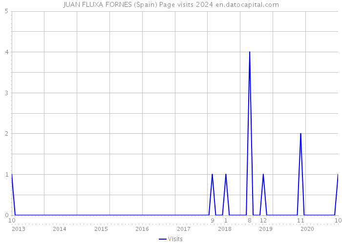 JUAN FLUXA FORNES (Spain) Page visits 2024 