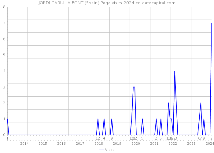 JORDI CARULLA FONT (Spain) Page visits 2024 
