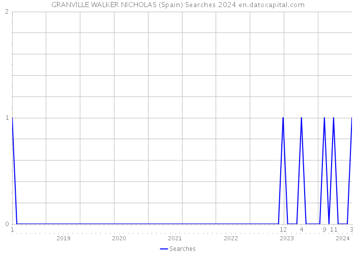 GRANVILLE WALKER NICHOLAS (Spain) Searches 2024 