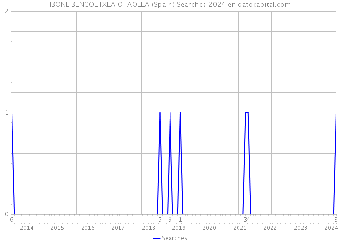 IBONE BENGOETXEA OTAOLEA (Spain) Searches 2024 