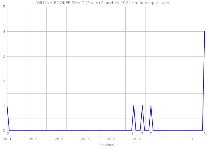WILLIAM BOOKER DAVID (Spain) Searches 2024 