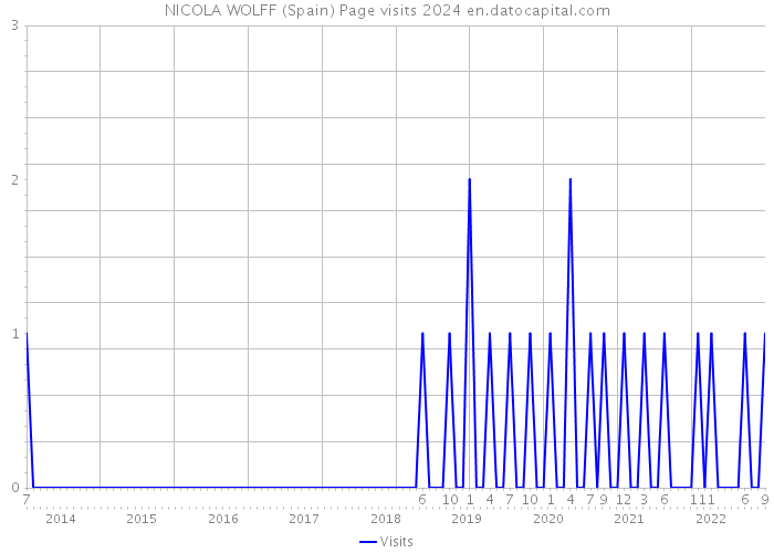 NICOLA WOLFF (Spain) Page visits 2024 