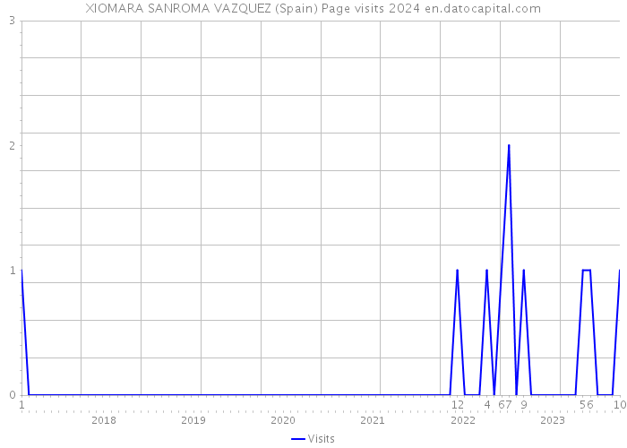 XIOMARA SANROMA VAZQUEZ (Spain) Page visits 2024 