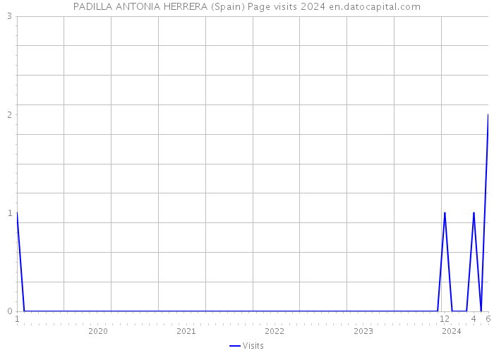 PADILLA ANTONIA HERRERA (Spain) Page visits 2024 