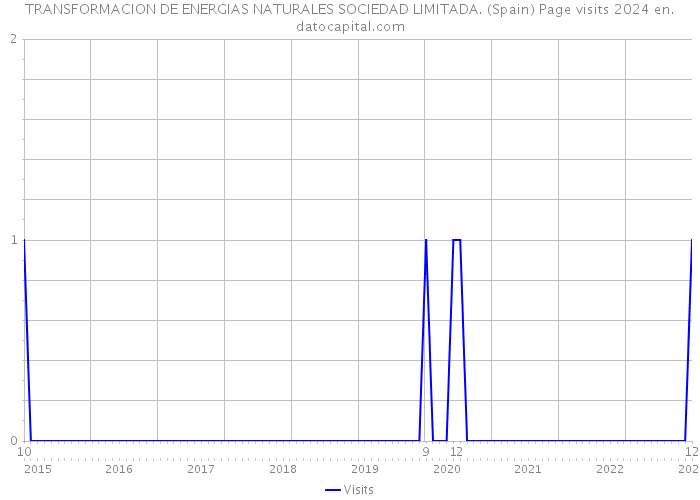 TRANSFORMACION DE ENERGIAS NATURALES SOCIEDAD LIMITADA. (Spain) Page visits 2024 
