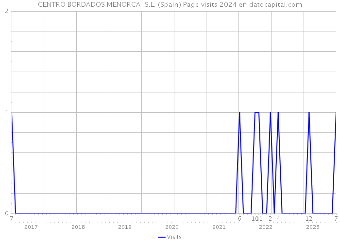 CENTRO BORDADOS MENORCA S.L. (Spain) Page visits 2024 