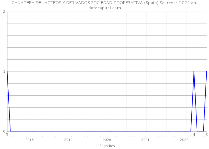 GANADERA DE LACTEOS Y DERIVADOS SOCIEDAD COOPERATIVA (Spain) Searches 2024 