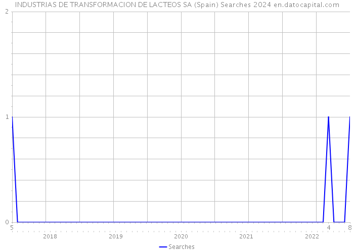 INDUSTRIAS DE TRANSFORMACION DE LACTEOS SA (Spain) Searches 2024 