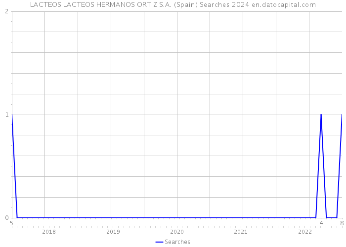 LACTEOS LACTEOS HERMANOS ORTIZ S.A. (Spain) Searches 2024 