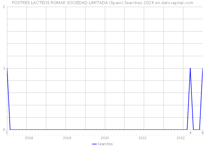 POSTRES LACTEOS ROMAR SOCIEDAD LIMITADA (Spain) Searches 2024 
