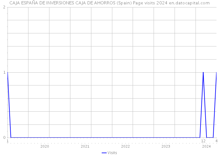 CAJA ESPAÑA DE INVERSIONES CAJA DE AHORROS (Spain) Page visits 2024 