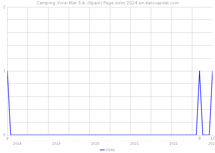 Camping Vora-Mar S.A. (Spain) Page visits 2024 