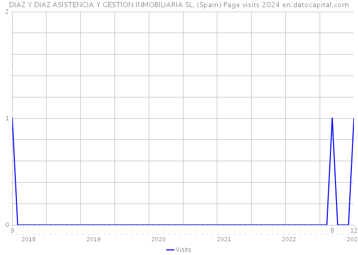 DIAZ Y DIAZ ASISTENCIA Y GESTION INMOBILIARIA SL. (Spain) Page visits 2024 