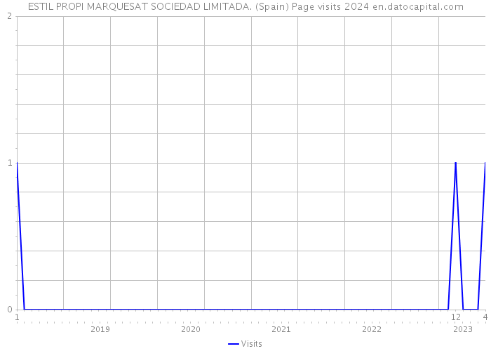 ESTIL PROPI MARQUESAT SOCIEDAD LIMITADA. (Spain) Page visits 2024 