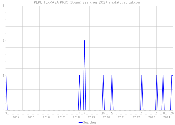 PERE TERRASA RIGO (Spain) Searches 2024 