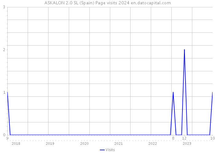 ASKALON 2.0 SL (Spain) Page visits 2024 