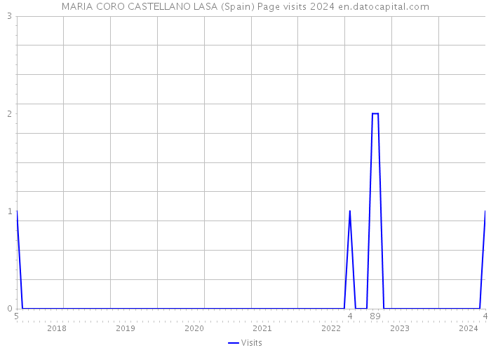 MARIA CORO CASTELLANO LASA (Spain) Page visits 2024 